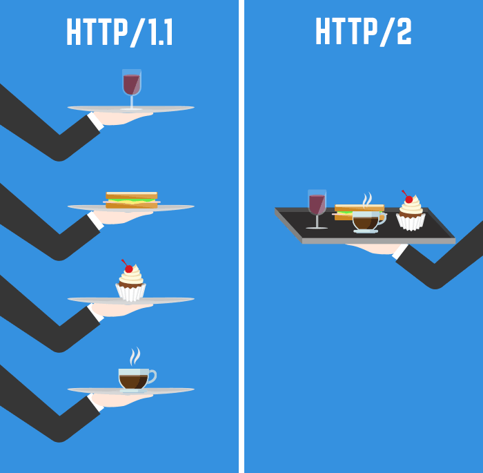 Ταχύτατες ιστοσελίδες με το νέο πρωτόκολλο HTTP/2 
