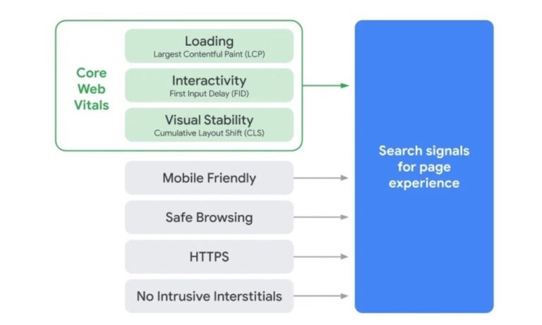 Web Vital. Ένας νέος παράγοντας κατάταξης της Google  